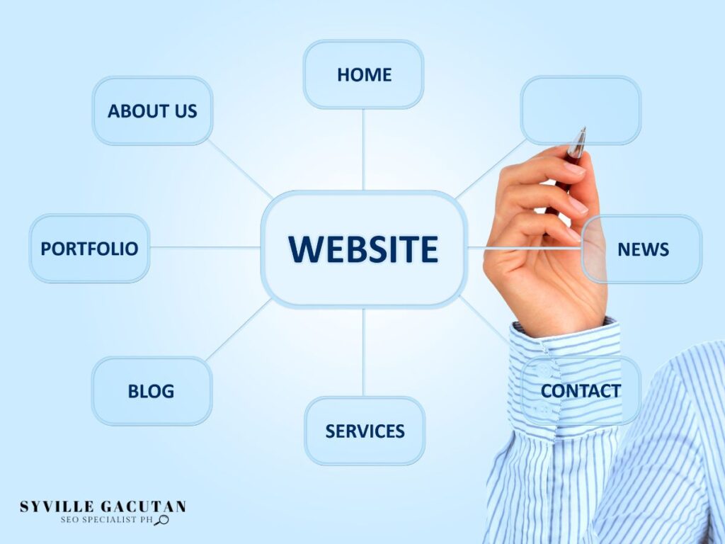 A website diagram with categories like Home, About us, contact, etc.