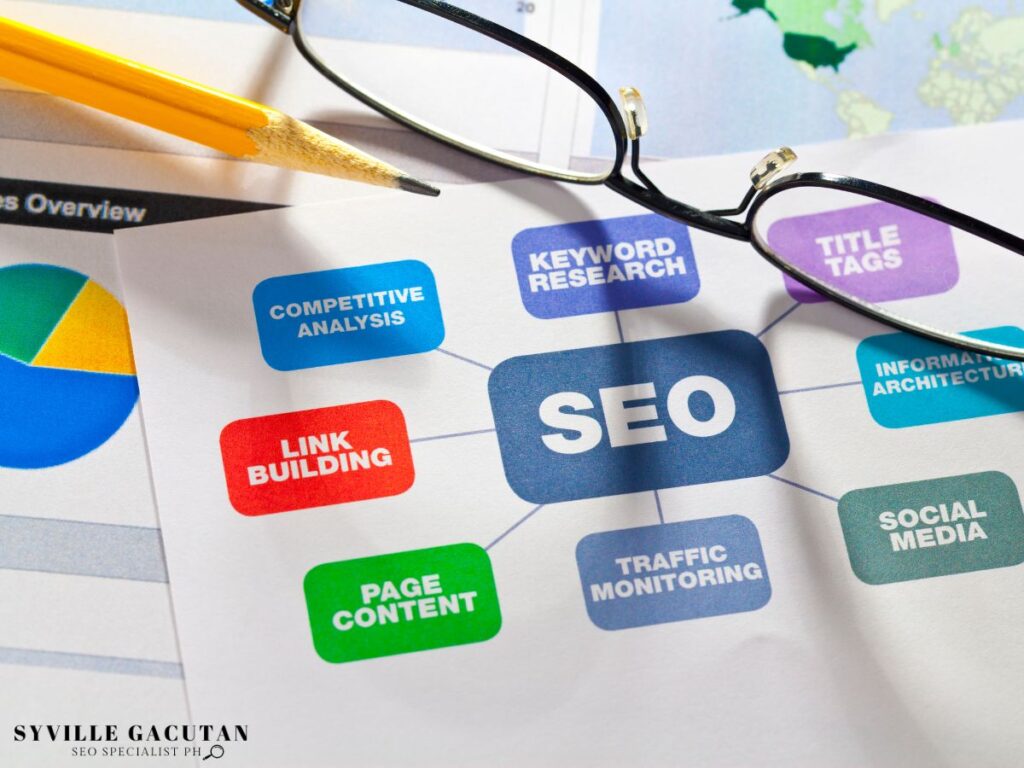 SEO diagram with categories like link building, keyword research, etc.