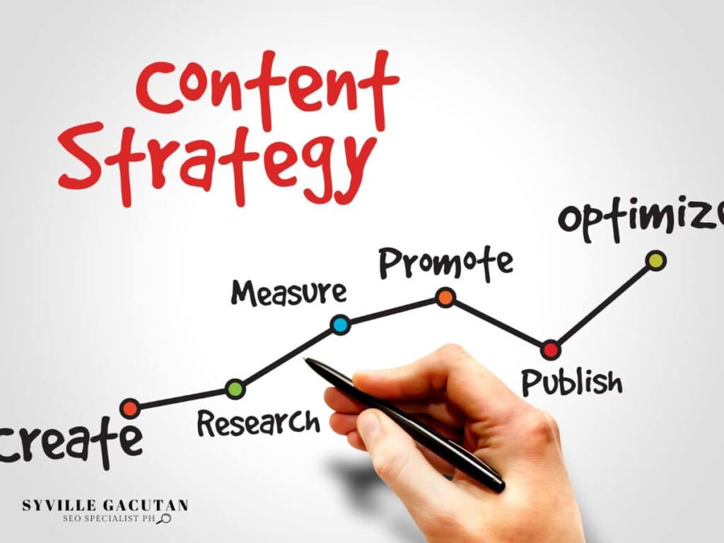 Content Strategy" roadmap with keywords like create, optimize.