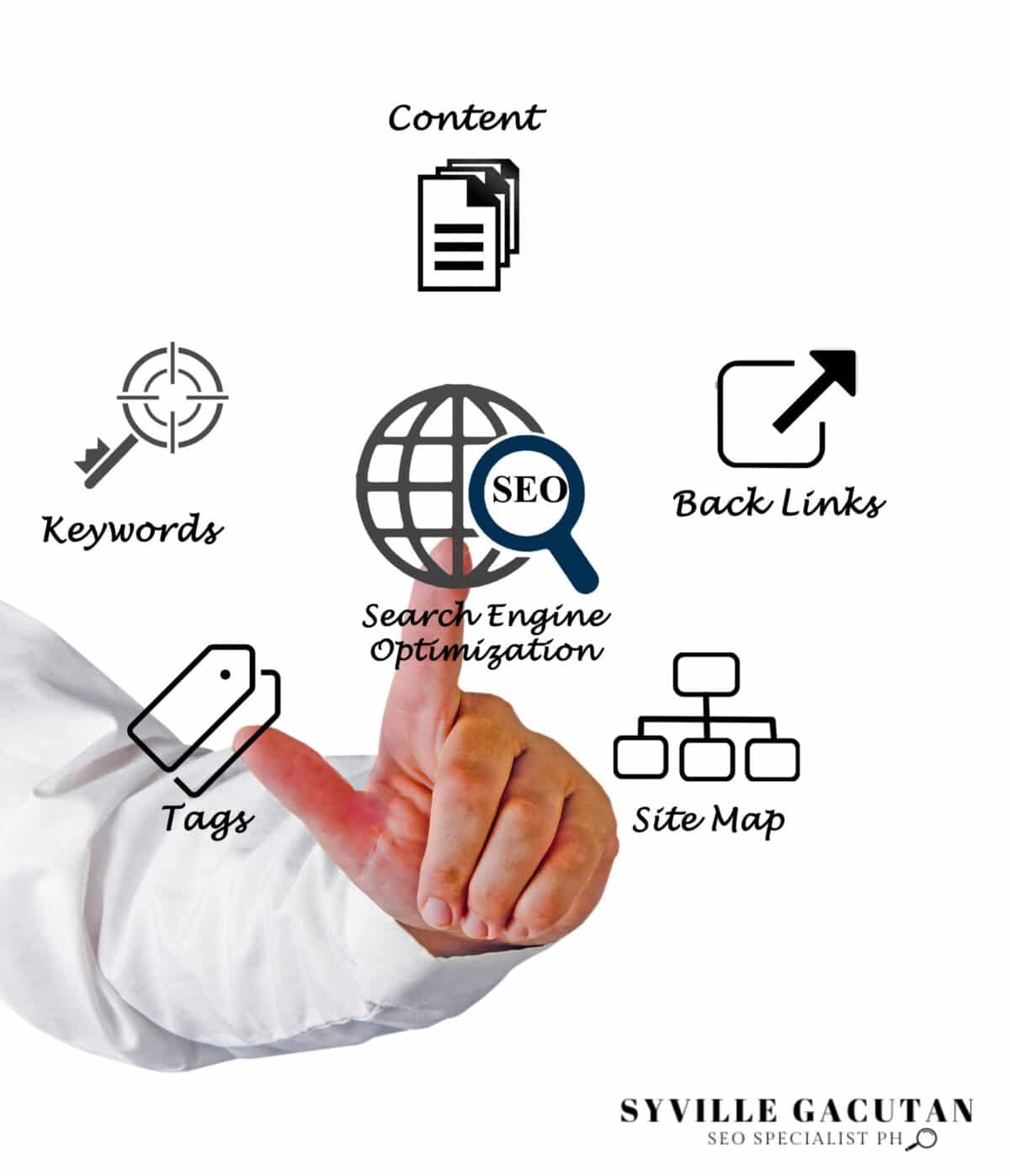 Hand with SEO keywords like backlinks, tags, site map.