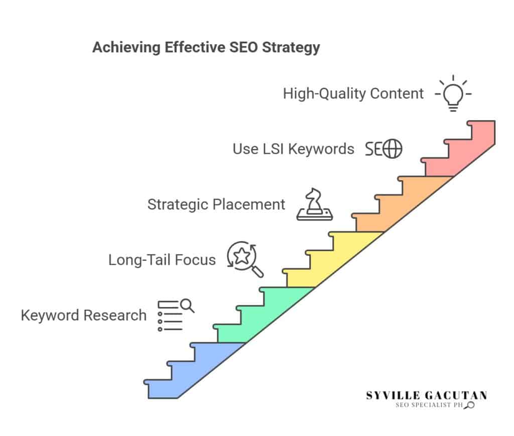 SEO strategy steps: research, long-tail focus, placement, LSI, quality content.