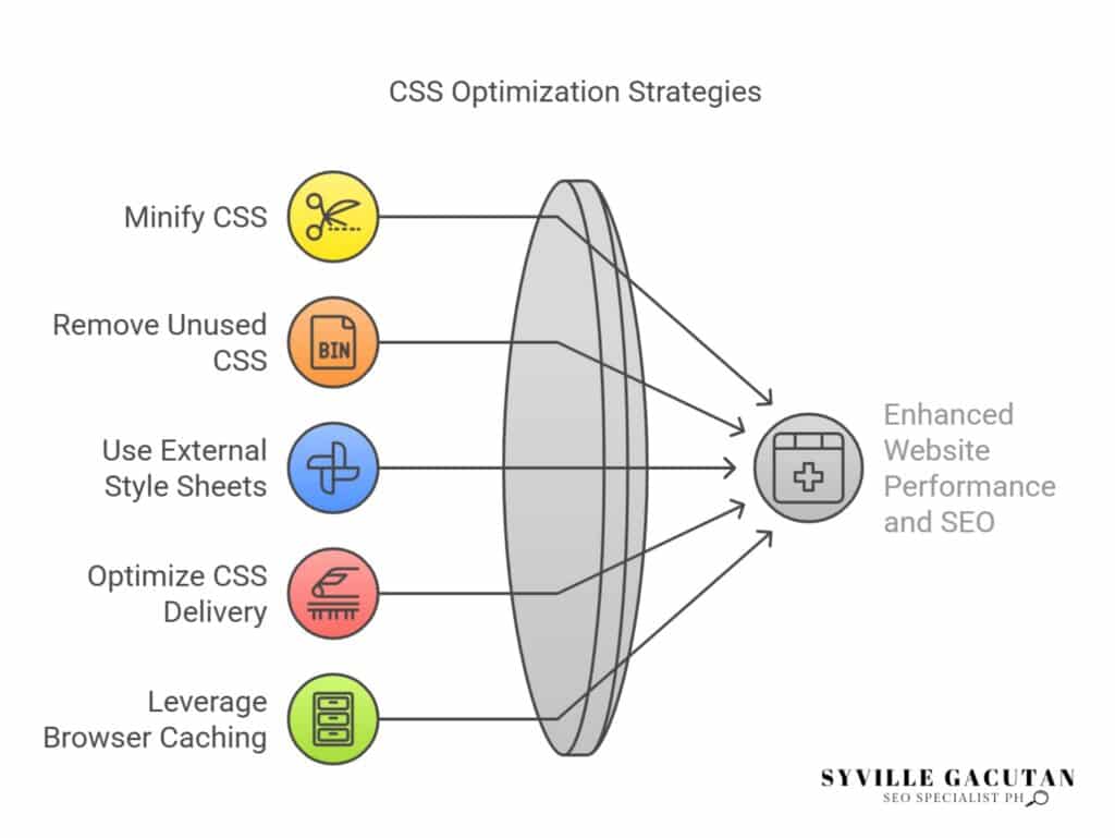 CSS optimization boosts SEO: minify, remove unused, use external, cache, optimize.