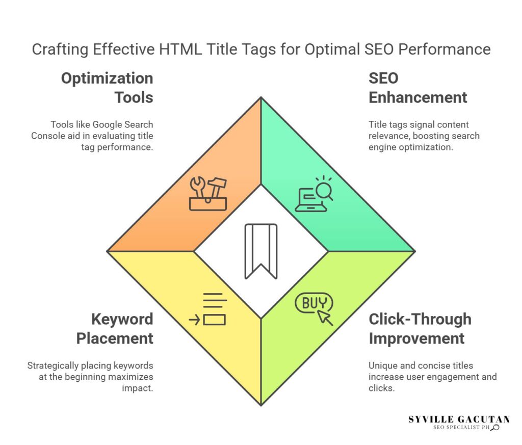 Optimize title tags: use tools, enhance SEO, improve CTR, and strategic keywords.