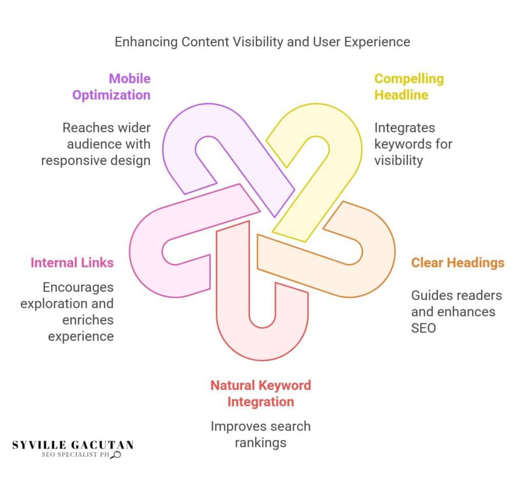 Boost content visibility: Mobile optimization, headlines, links, headings, keywords.