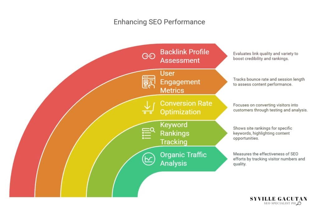 Boost SEO with backlink audits, user metrics, keyword tracking, and traffic analysis.