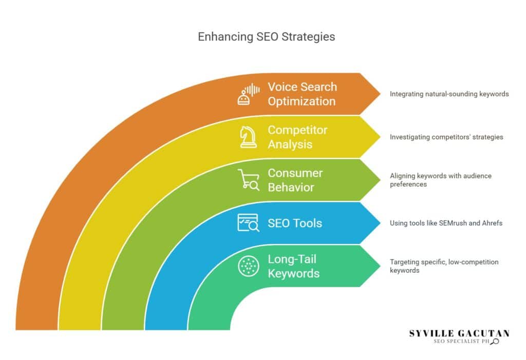Enhancing SEO, voice search, competitor analysis, behavior, tools, long-tail focus.