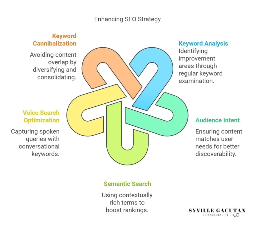 Improve SEO with keyword analysis, audience intent, voice, and semantic optimization.