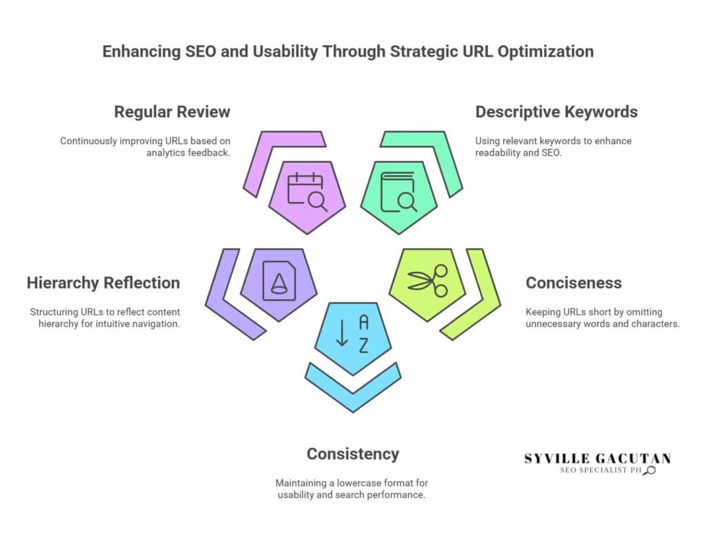 Optimize URLs review regularly, use keywords, maintain hierarchy, concise, consistent.