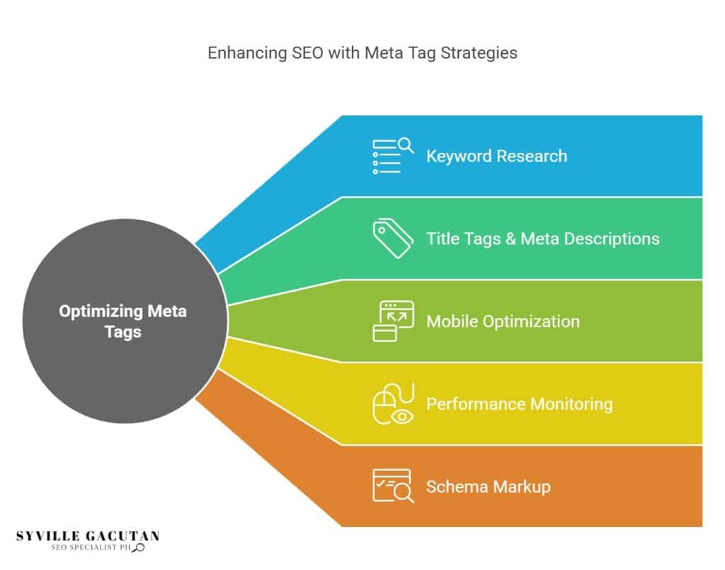 Optimize meta tags: keyword research, titles, mobile, monitoring, and schema markup.