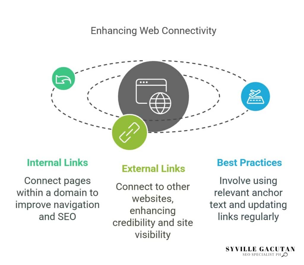 Enhance web connectivity, internal links, external links, and regular updates.