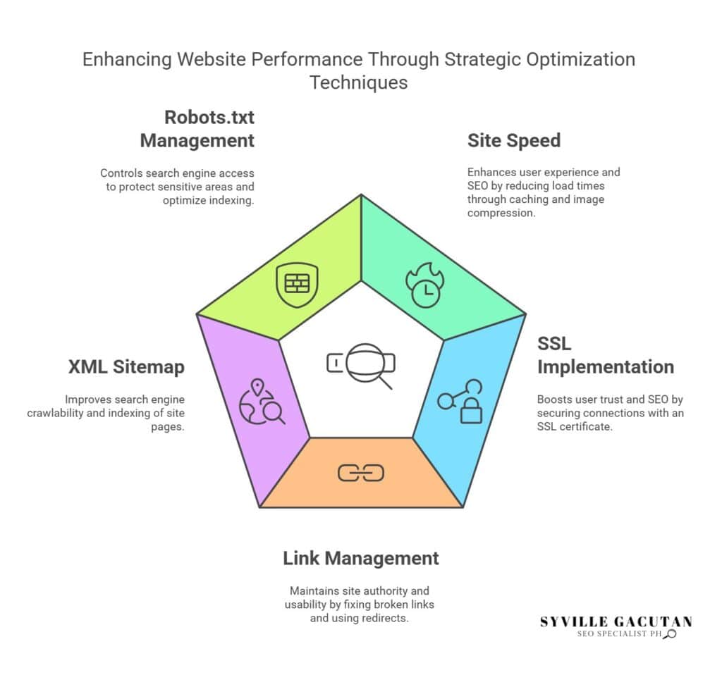 Strategic optimization techniques to enhance website performance.