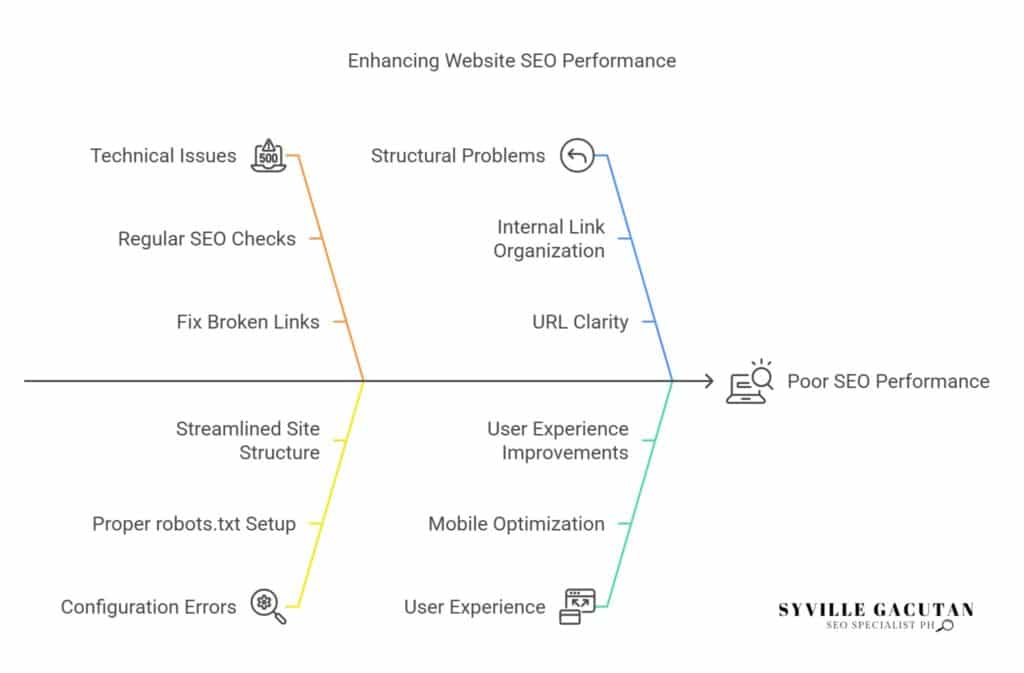 Fix technical, structural, and user experience issues to boost SEO performance.