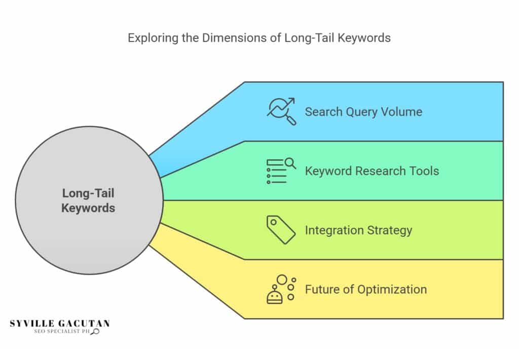 Explore long-tail keywords via query volume, tools, strategies, and future trends.