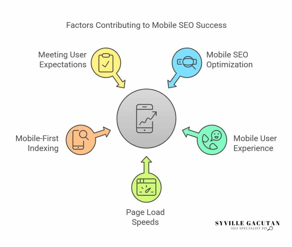 Key factors contributing to mobile SEO success.