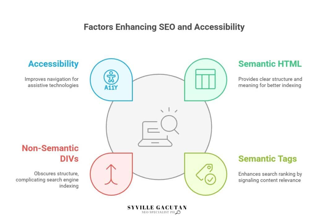 Enhance SEO Accessibility, Semantic HTML, Tags, and avoid Non-Semantic DIVs.