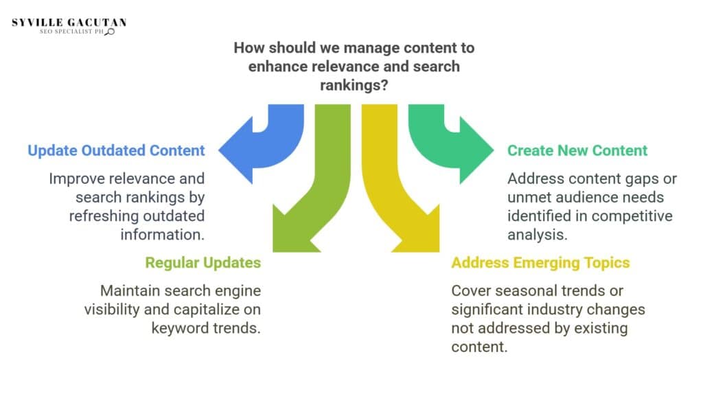  illustrates strategies for managing content to improve relevance and rankings.