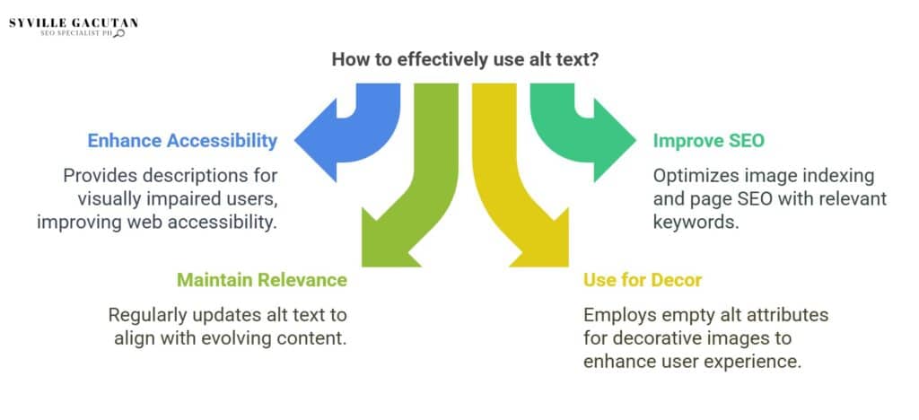 Effective alt text: enhance accessibility, improve SEO, maintain relevance, decor use.