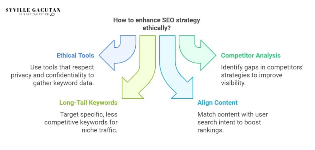 Enhance SEO ethically, use ethical tools, competitor analysis, long-tail, alignment.