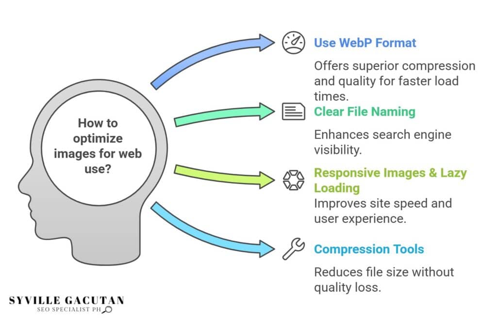 Optimize web images: use WebP, clear file naming, lazy loading, and compression.
