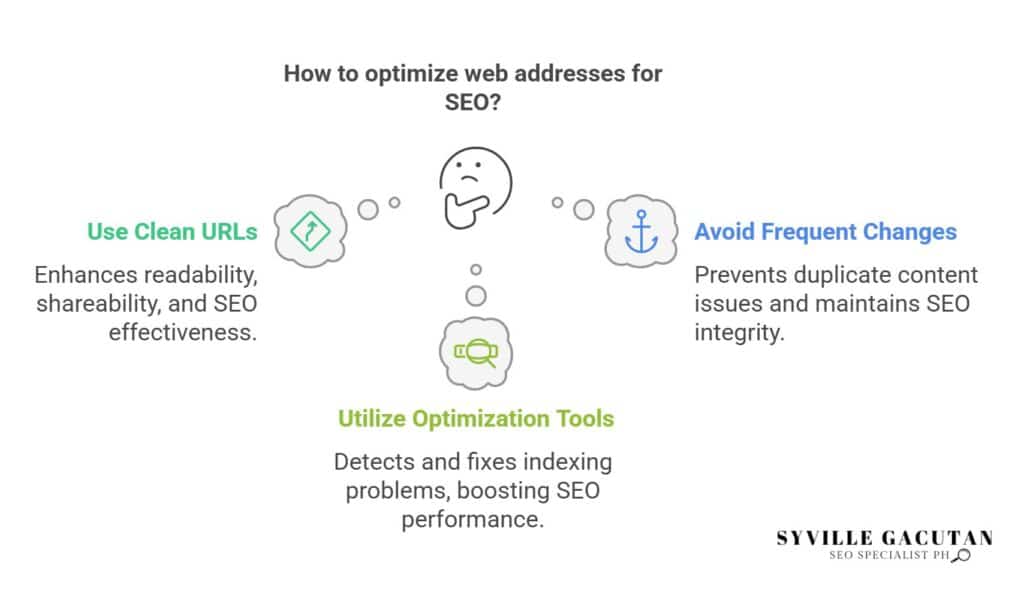 Optimize SEO URLs use clean URLs, avoid frequent changes, and utilize tools.