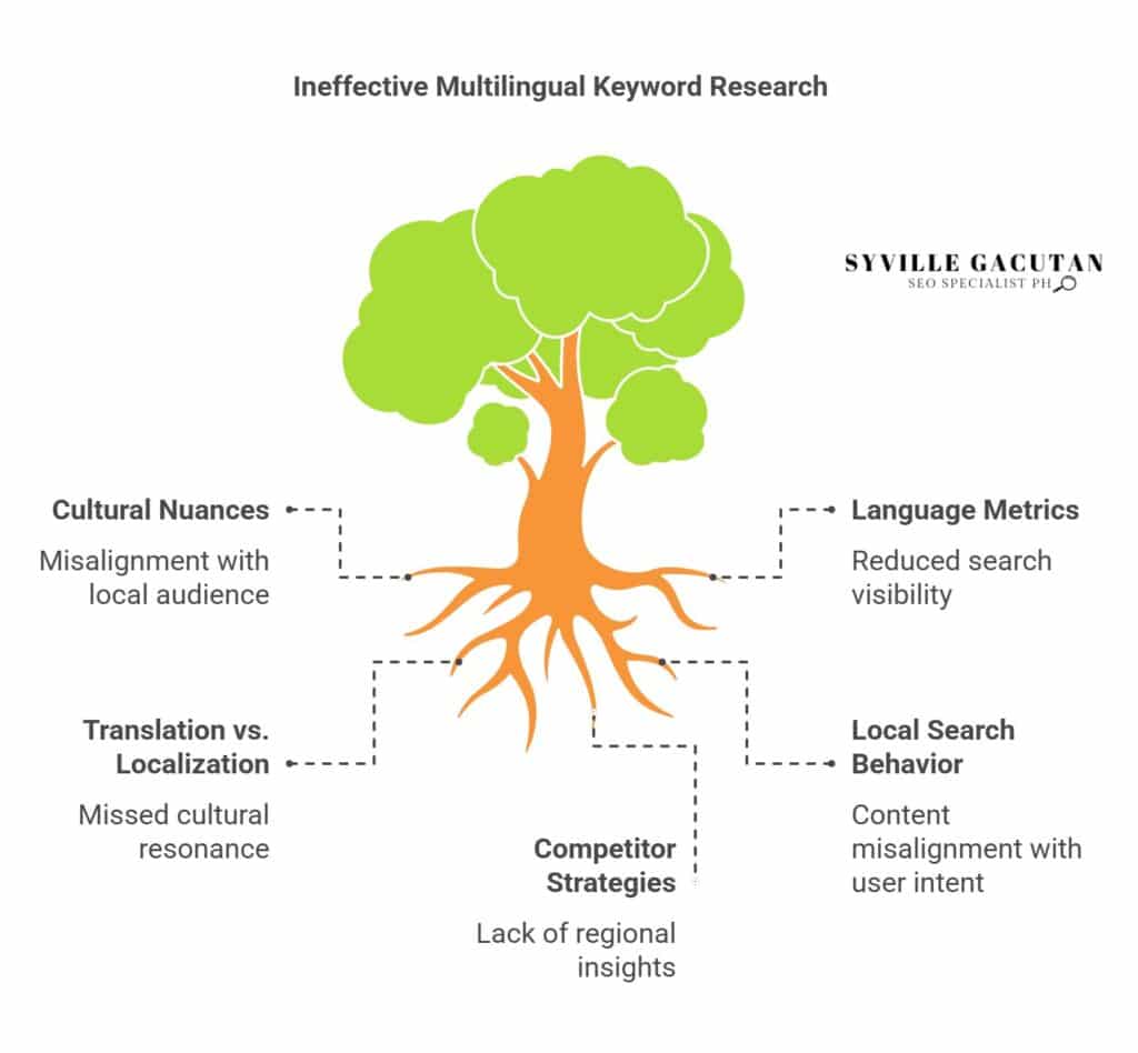 Ineffective multilingual keywords: cultural nuances, metrics, localization, strategies.