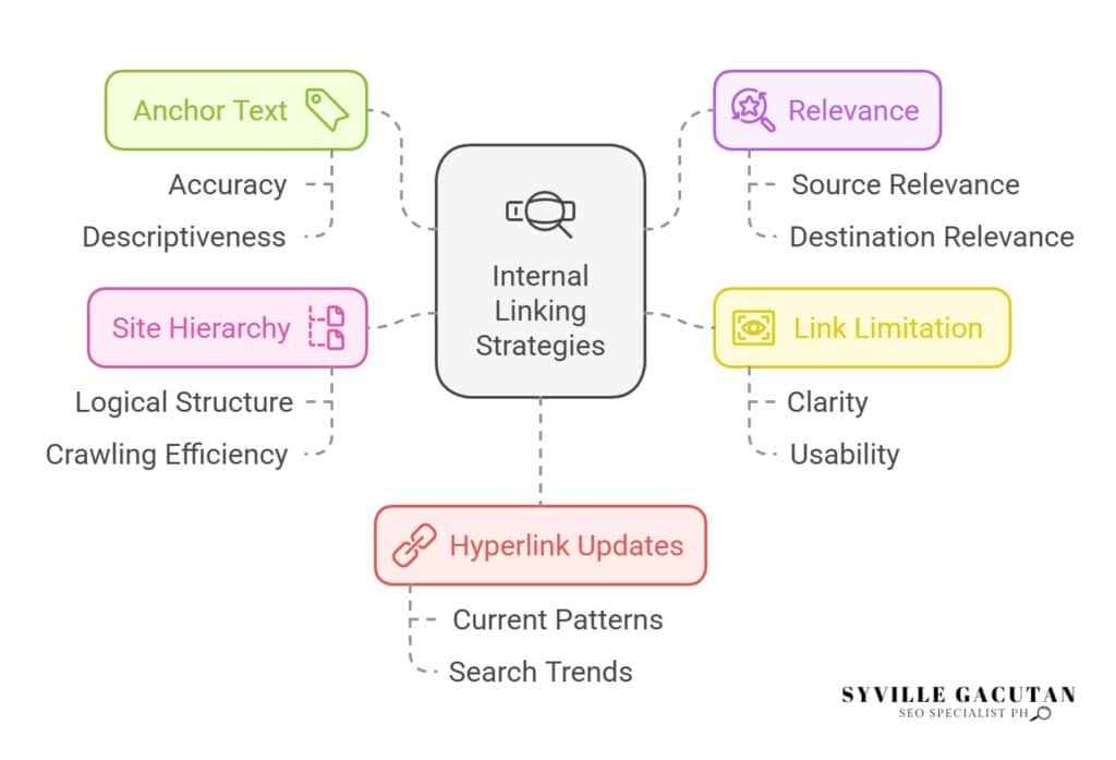 Internal linking, anchor text, relevance, hierarchy, link limits, and updates.
