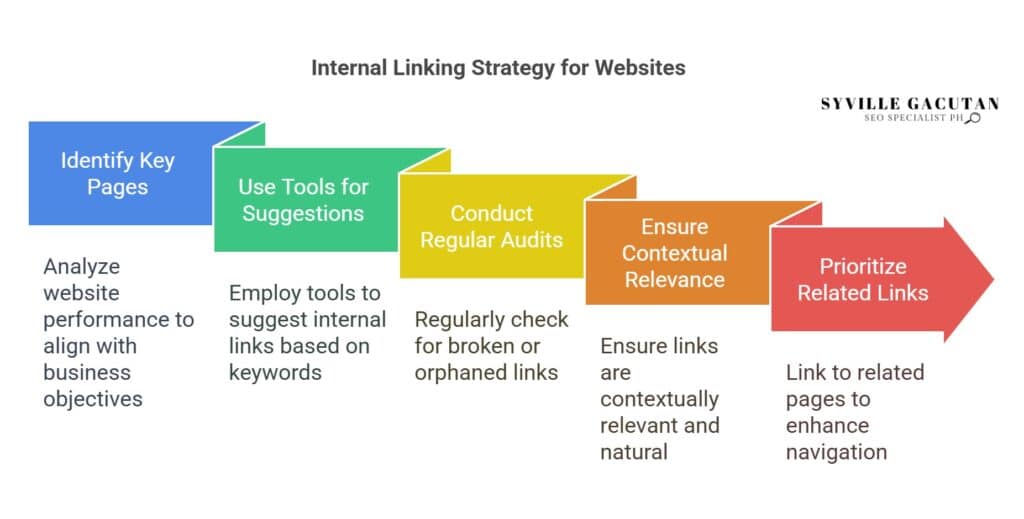 Internal linking, identify pages, use tools, audit, ensure relevance, prioritize links.