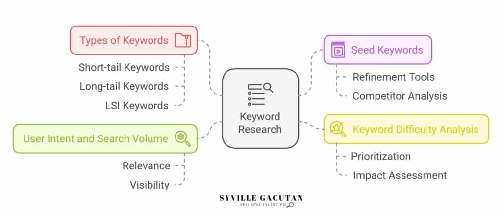 Keyword research process including types, intent, volume, and analysis.