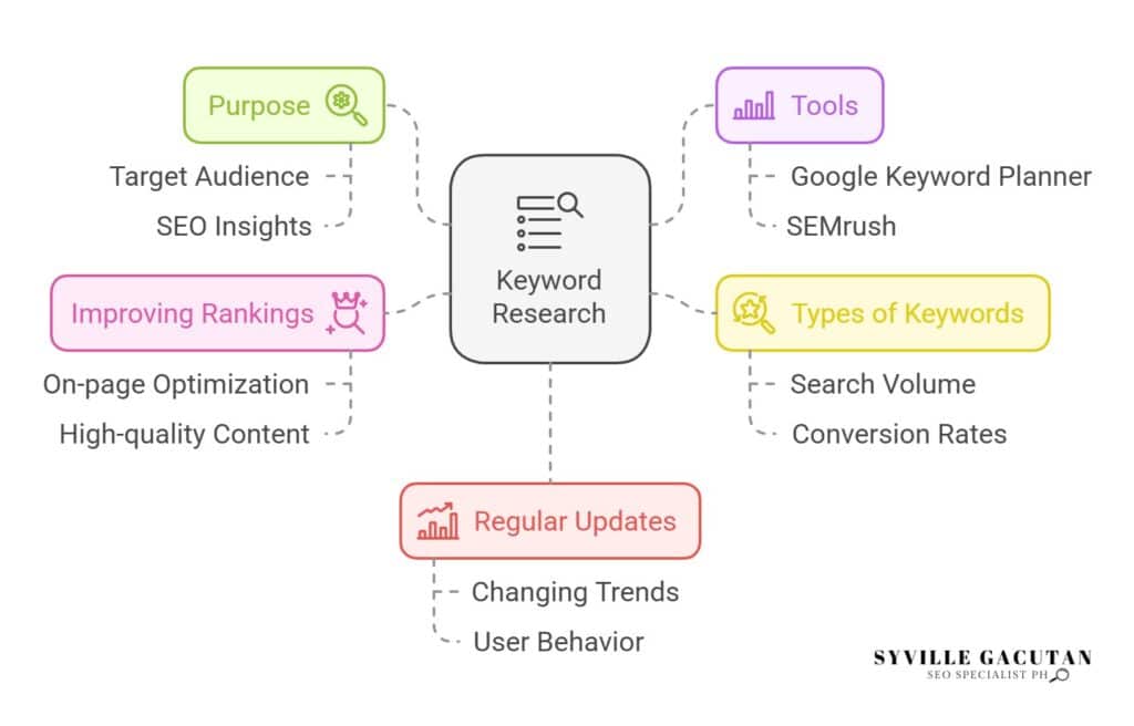 Visual representation of the keyword research process.