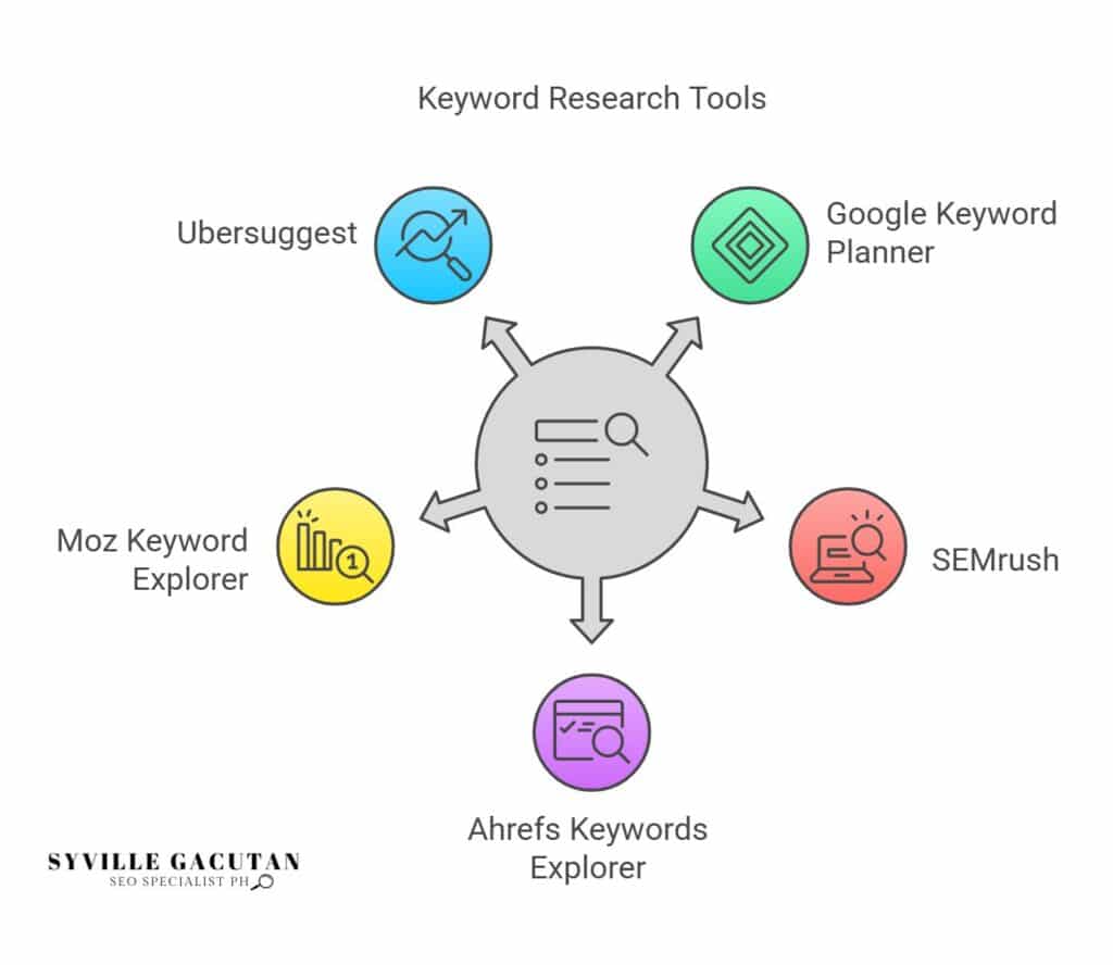 Popular keyword research tools for effective SEO strategy.