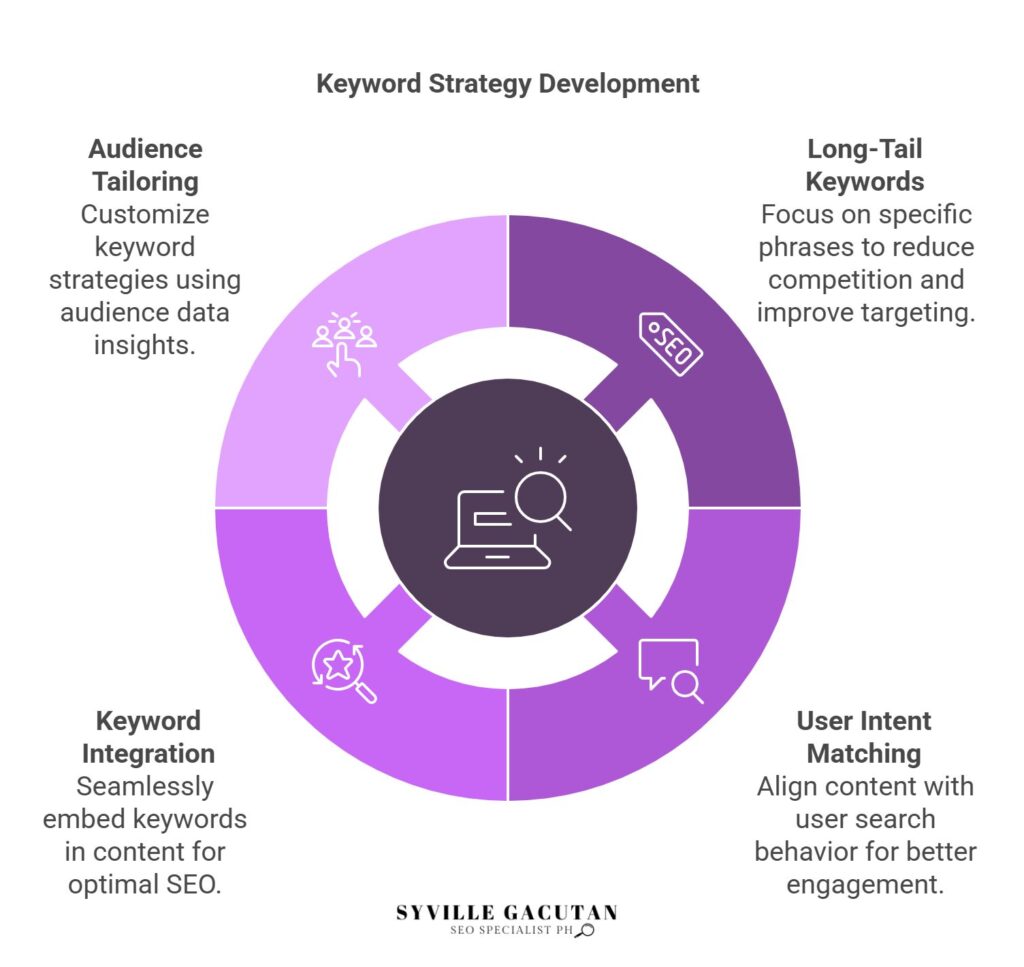 Keyword strategy: audience tailoring, long-tail focus, intent matching, integration.