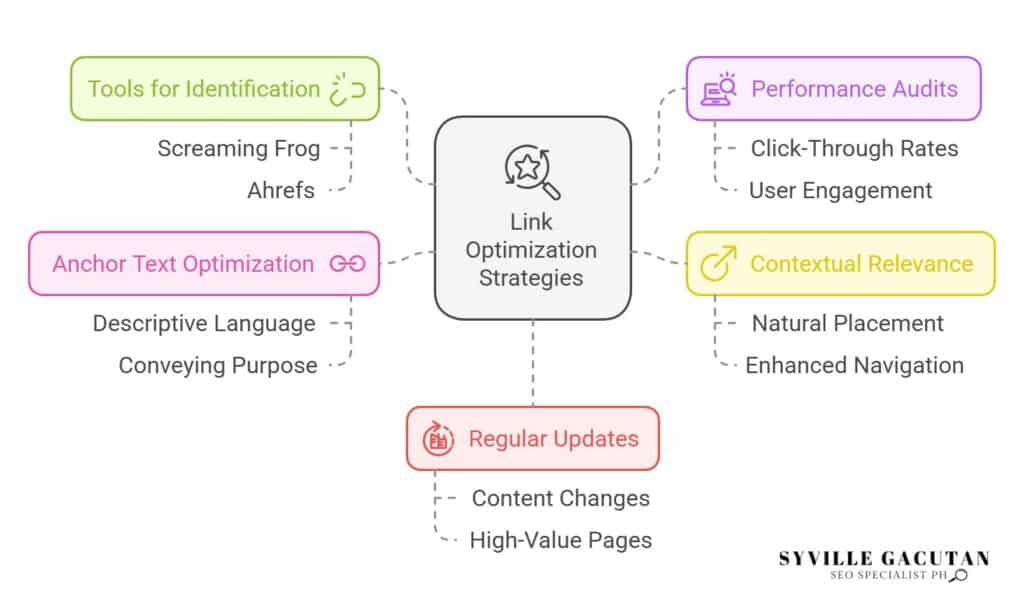 Link optimization use tools, audits, anchor text, relevance, and regular updates.