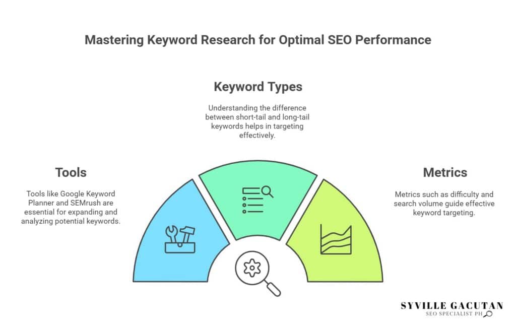 Visual guide to mastering keyword research using tools, types, and metrics.