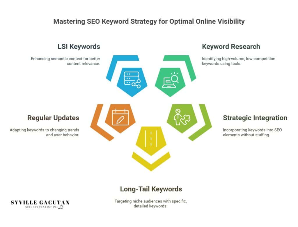 Master SEO strategy: keyword research, LSI, updates, integration, long-tail focus.