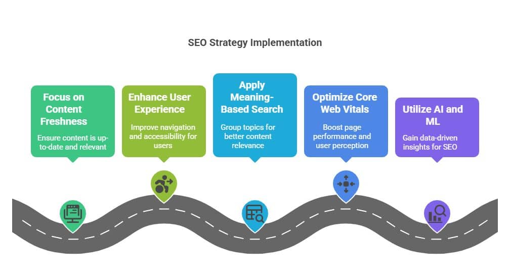 Visual about SEO Strategy Implementation