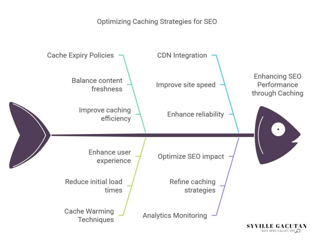 Optimize SEO caching: expiry policies, CDN integration, user experience, analytics.