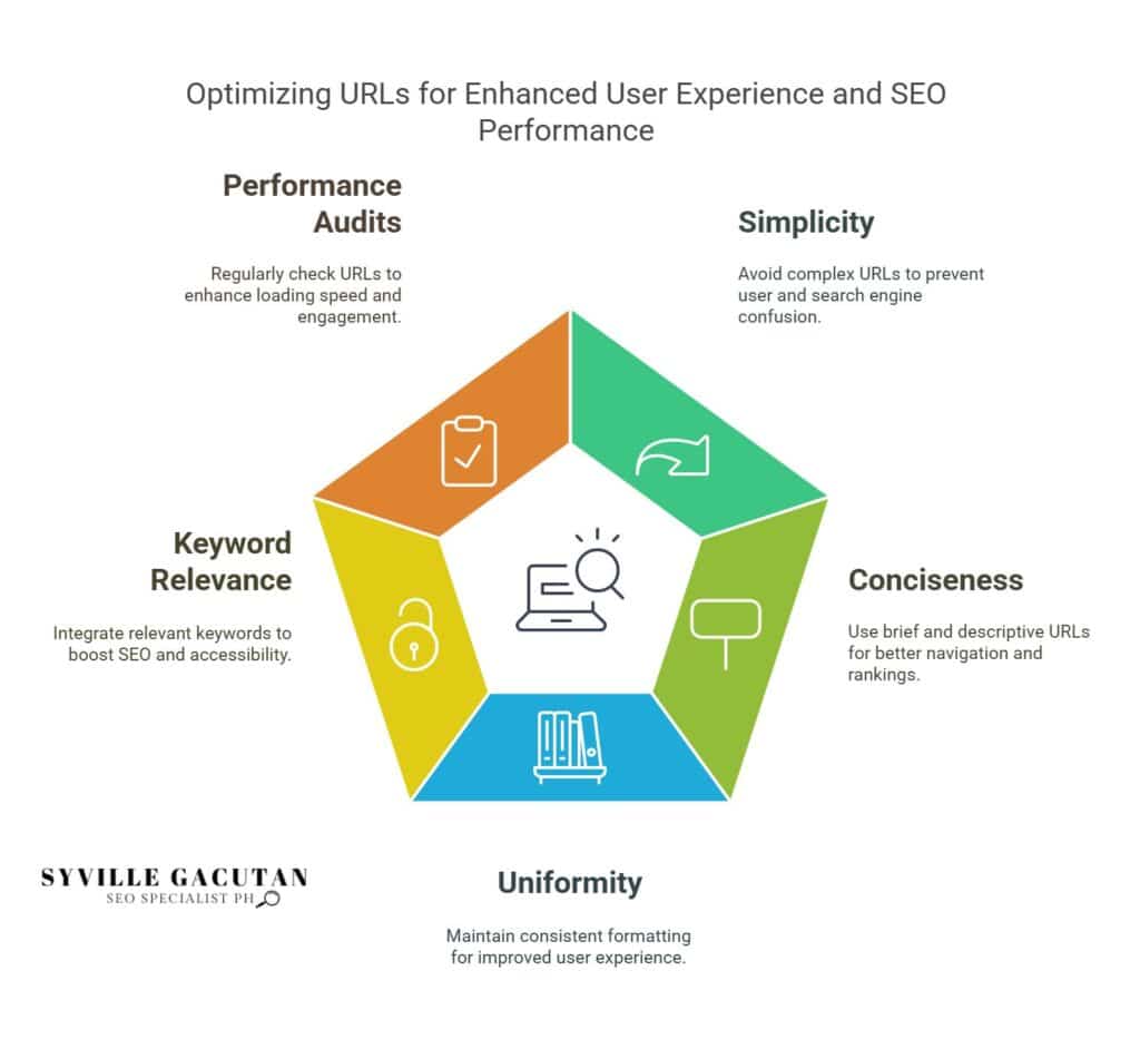 Optimize URLs, audits, simplicity, keyword relevance, conciseness, and uniformity.