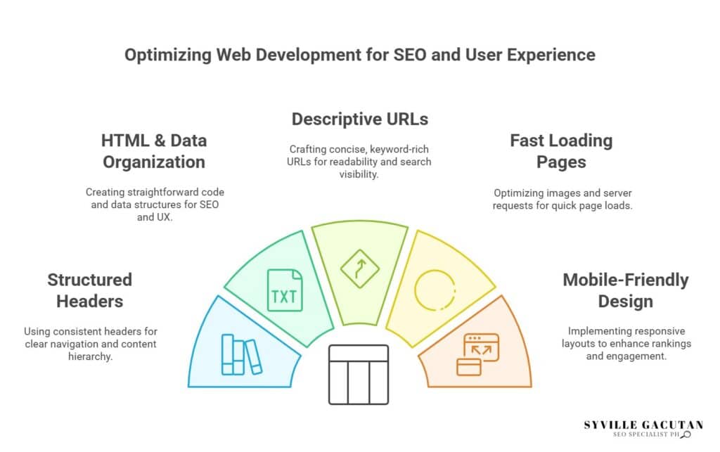 Optimize web development: HTML structure, URLs, headers, fast loading, mobile design.
