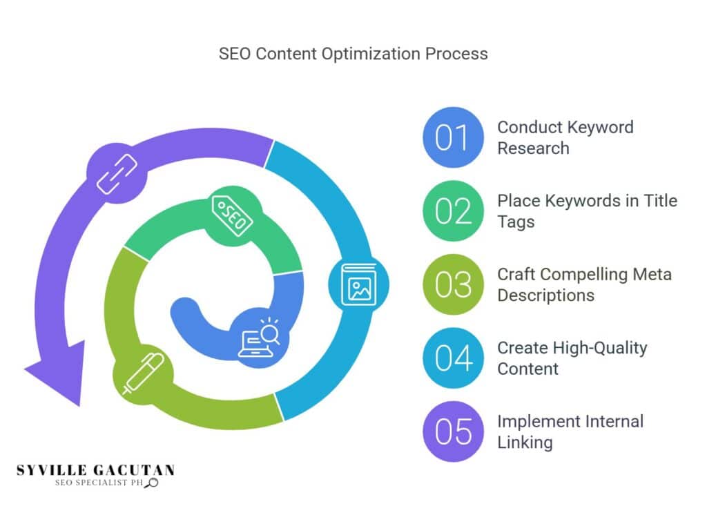 SEO content optimization includes research, keywords, meta, quality, and linking.
