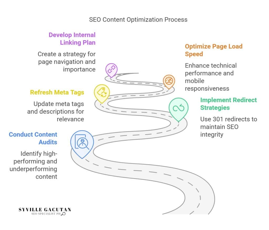 SEO Content Optimization: Steps to improve performance and maintain integrity.