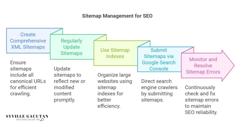 Manage sitemaps effectively for SEO: create, update, submit, and fix errors.