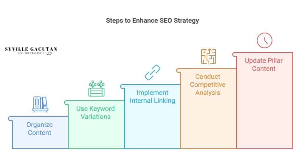 Enhance SEO with organized content, keyword variations, linking, and updates.