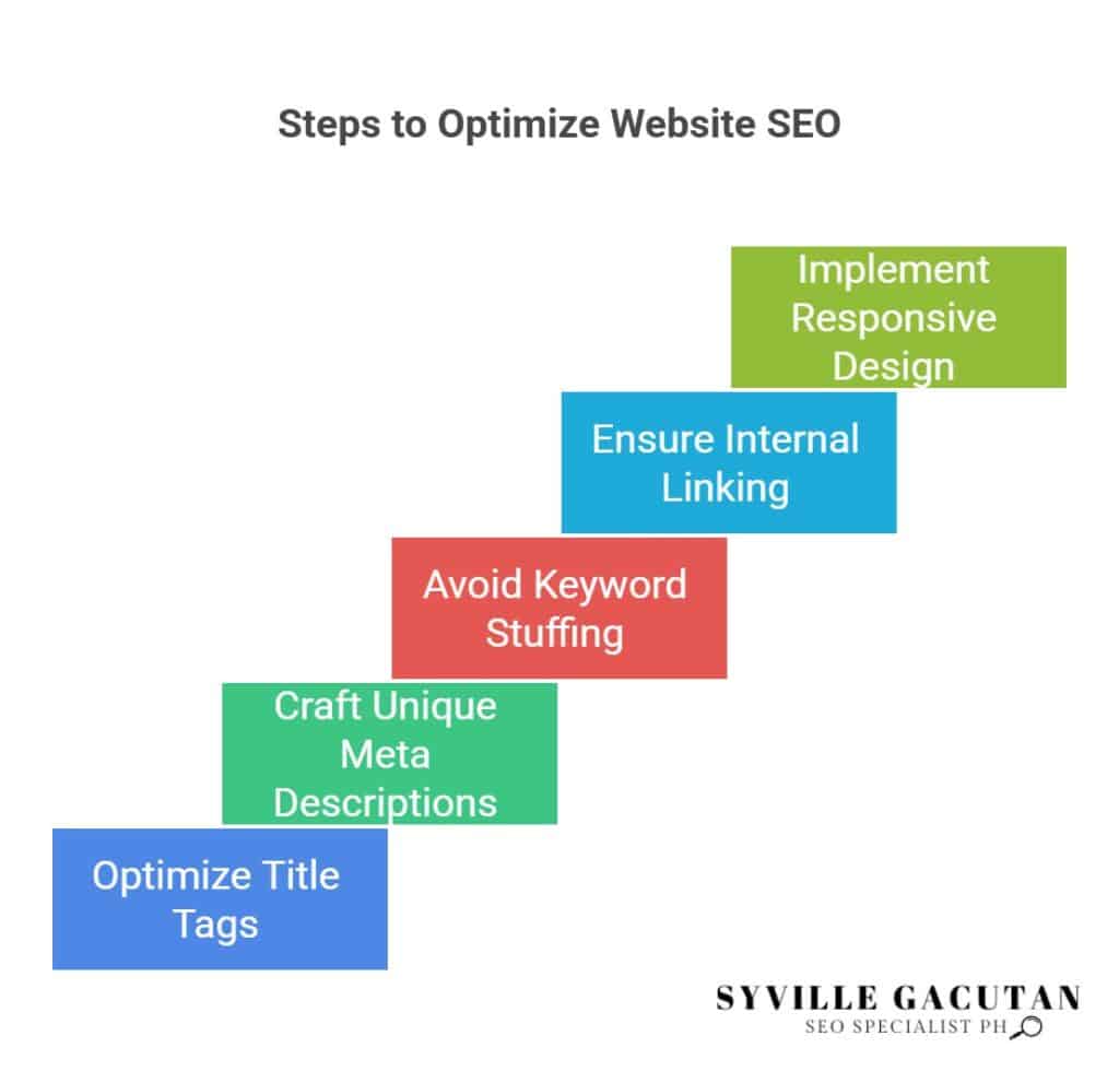 Steps to optimize SEO: title tags, meta descriptions, linking, and responsive design.