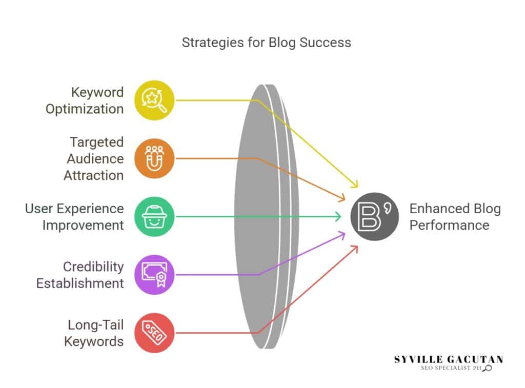 Visual representation of strategies for blog success targeting performance.