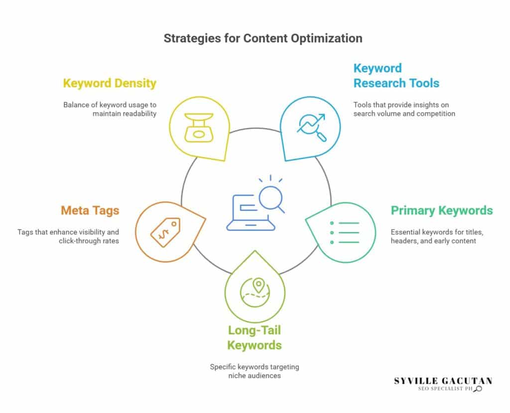Strategies for content optimization highlighting key elements.