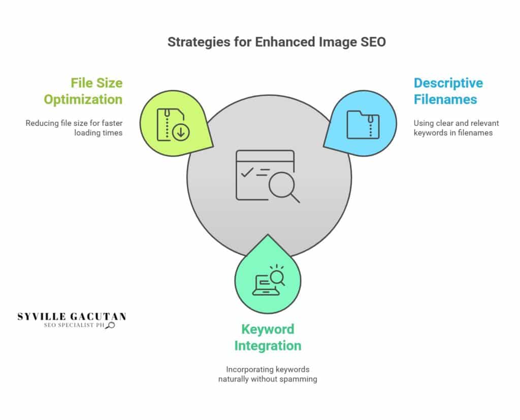 SEO strategies optimize file size, use descriptive filenames, integrate keywords.