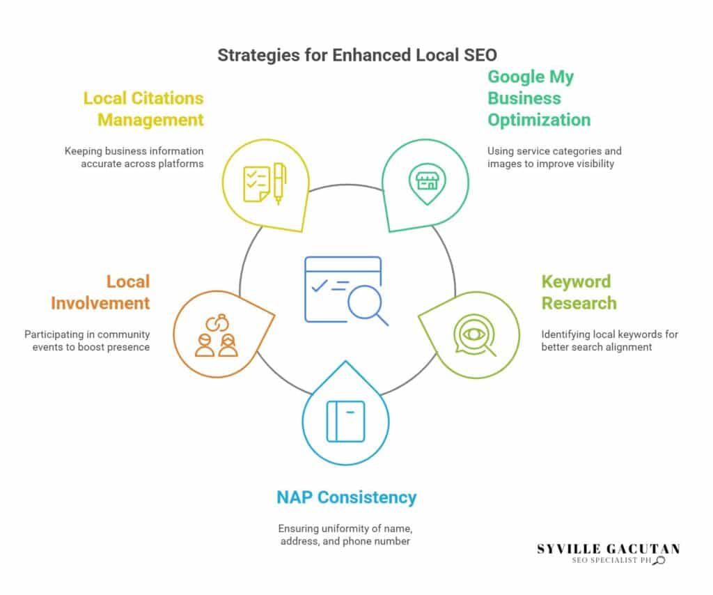 Optimize GMB, citations, and local keywords for enhanced local SEO visibility.