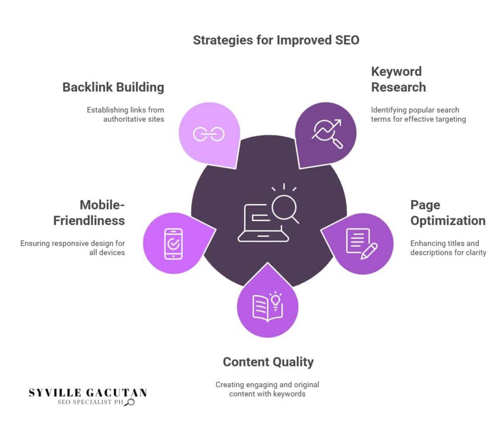 Improved SEO strategies: backlinking, keyword research, content, page, and mobile.