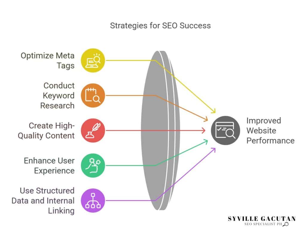 Optimize meta tags, research keywords, create quality content, and enhance UX.