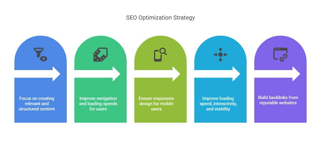 Visual about SEO Optimization Strategy